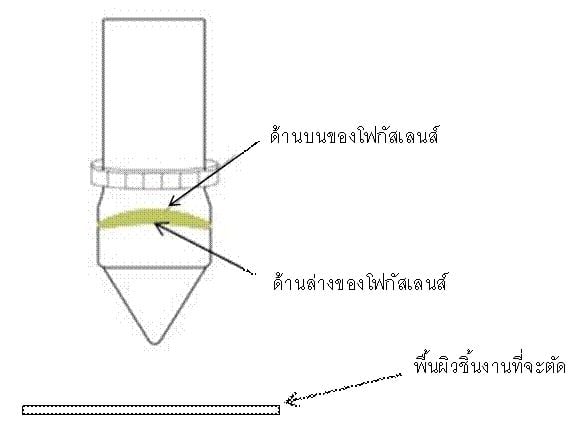 ระยะห่างของโฟกัสเลนส์