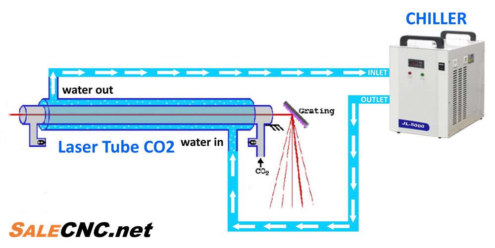 การทำงานของ laser tube กับ chiller