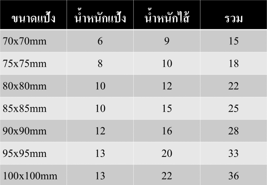 ขนาดเกี้ยวซ่า